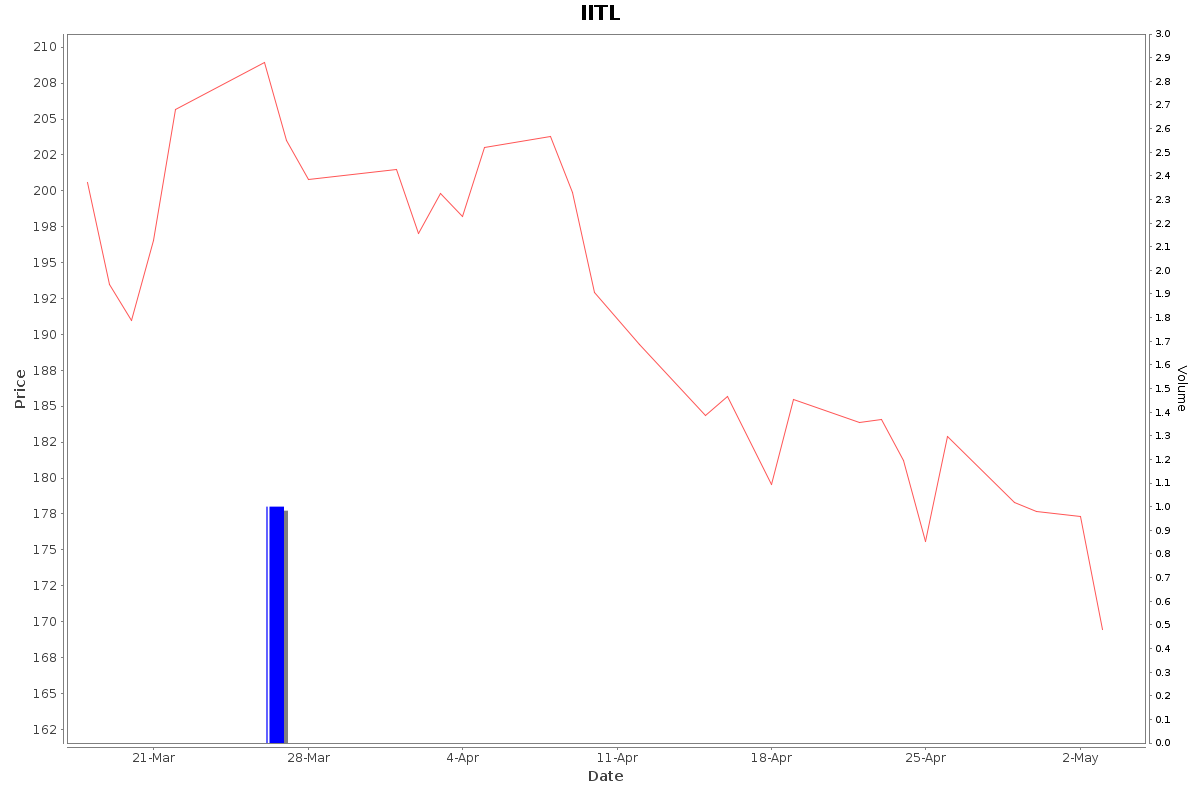 IITL Daily Price Chart NSE Today
